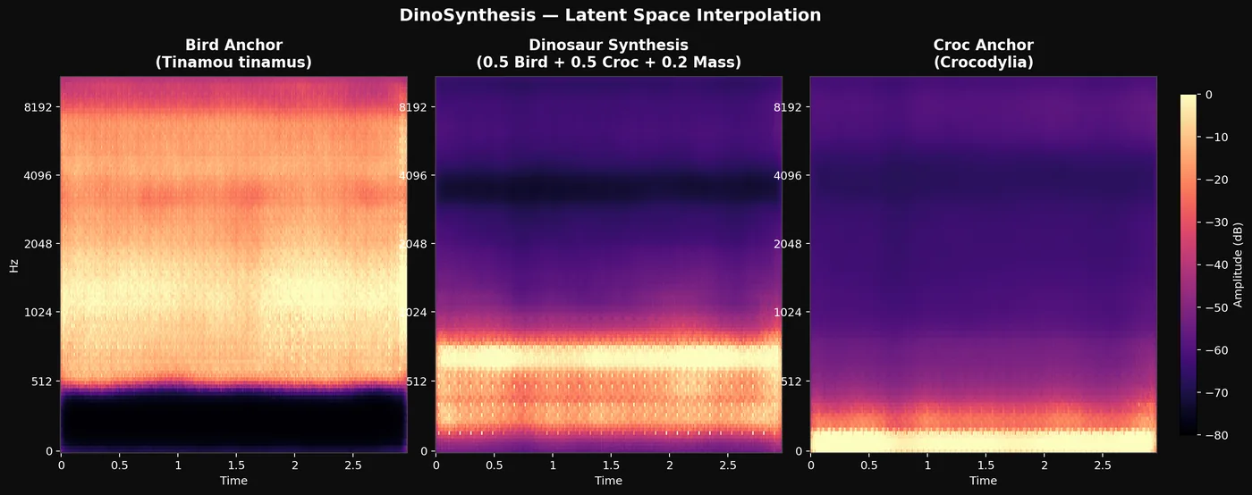 Three spectrograms side by side: the bird anchor with its energy high, the dinosaur synthesis in the middle, and the crocodilian anchor with its energy low.